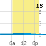 Rockport tide chart for Tuesday, June 13, 2023