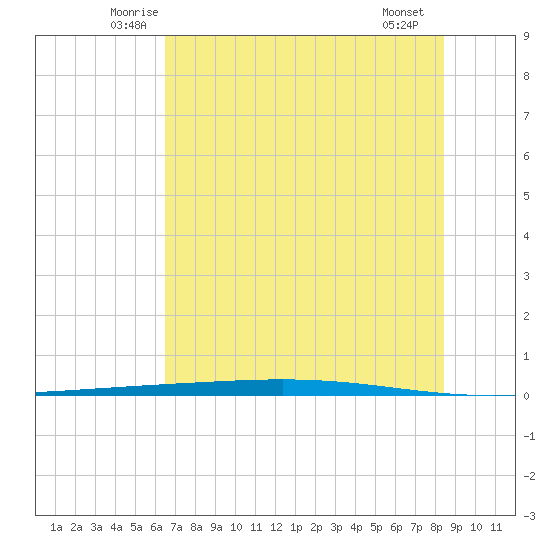 Rockport tide chart for Wednesday, June 14, 2023