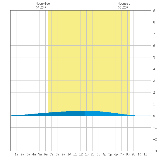Rockport tide chart for Thursday, June 15, 2023