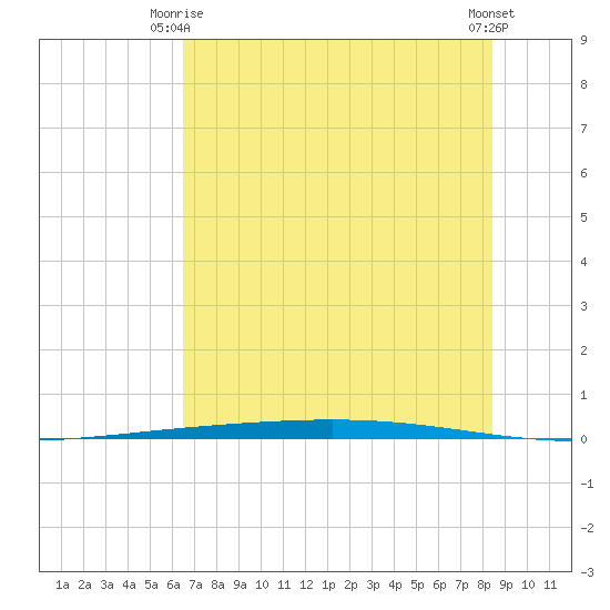 Rockport tide chart for Friday, June 16, 2023