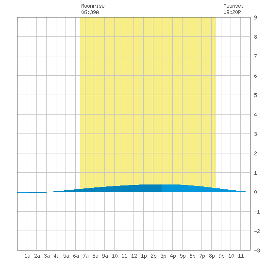 Rockport tide chart for Sunday, June 18, 2023