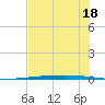 Rockport tide chart for Sunday, June 18, 2023