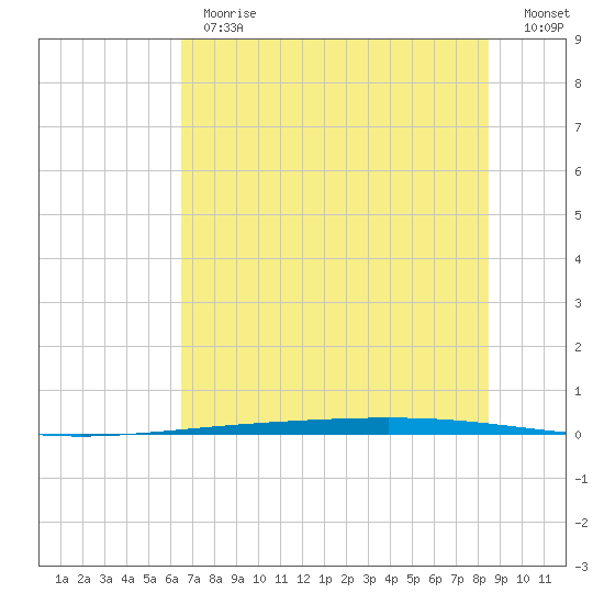 Rockport tide chart for Monday, June 19, 2023