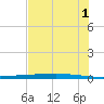 Rockport tide chart for Thursday, June 1, 2023