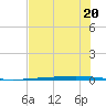 Rockport tide chart for Tuesday, June 20, 2023
