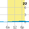 Rockport tide chart for Thursday, June 22, 2023