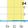 Rockport tide chart for Saturday, June 24, 2023