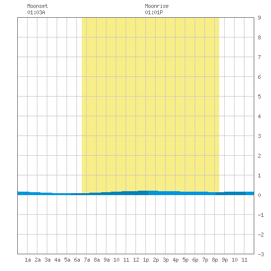 Rockport tide chart for Sunday, June 25, 2023