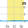 Rockport tide chart for Sunday, June 25, 2023
