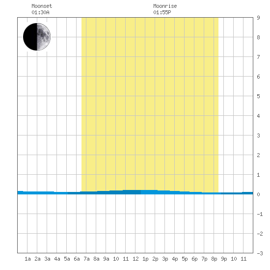 Rockport tide chart for Monday, June 26, 2023