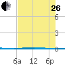 Rockport tide chart for Monday, June 26, 2023