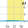 Rockport tide chart for Tuesday, June 27, 2023