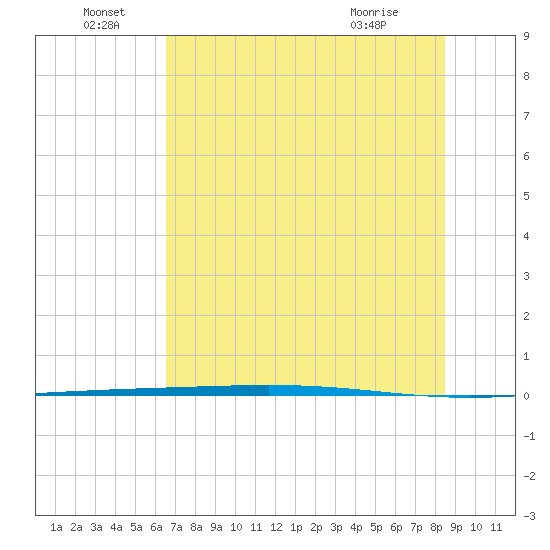 Rockport tide chart for Wednesday, June 28, 2023