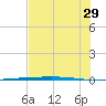 Rockport tide chart for Thursday, June 29, 2023