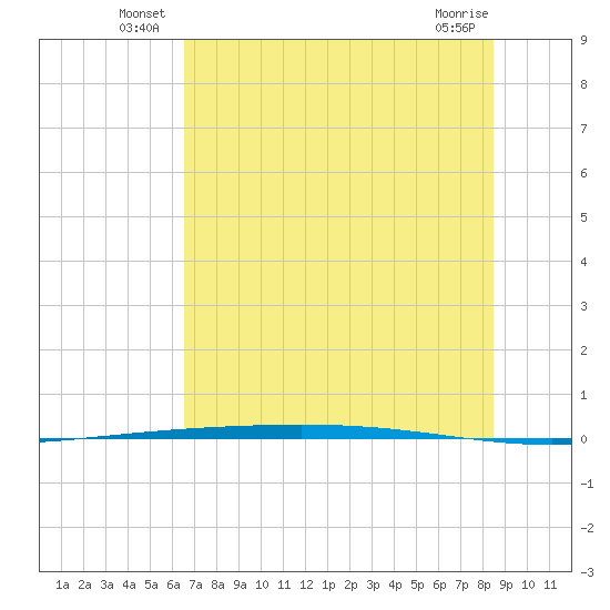 Rockport tide chart for Friday, June 30, 2023