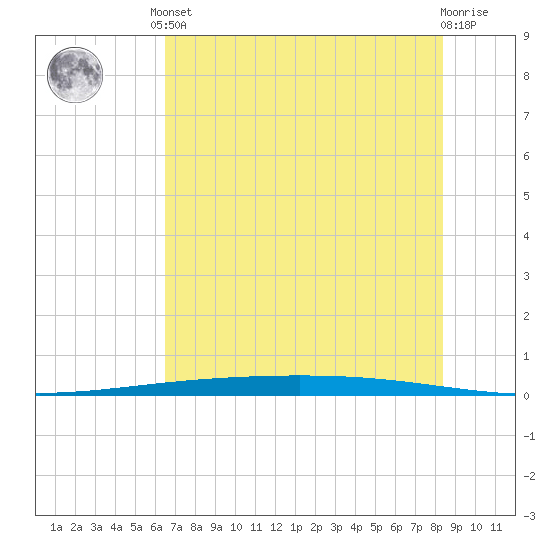 Rockport tide chart for Saturday, June 3, 2023