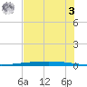 Rockport tide chart for Saturday, June 3, 2023