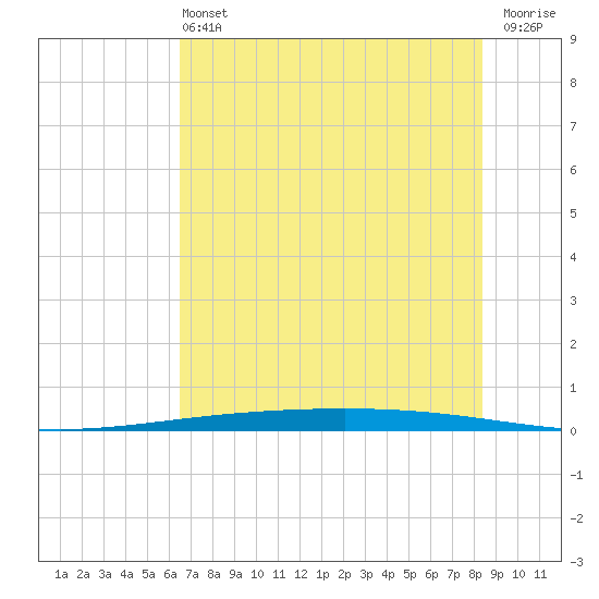 Rockport tide chart for Sunday, June 4, 2023