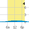 Rockport tide chart for Sunday, June 4, 2023