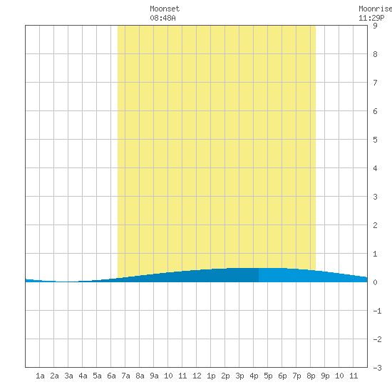 Rockport tide chart for Tuesday, June 6, 2023