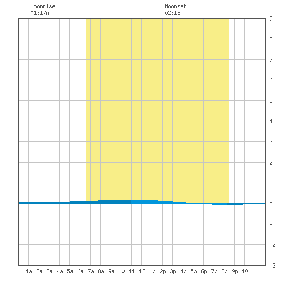 Rockport tide chart for Monday, July 10, 2023