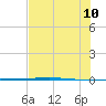 Rockport tide chart for Monday, July 10, 2023