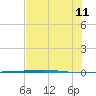 Rockport tide chart for Tuesday, July 11, 2023