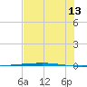 Rockport tide chart for Thursday, July 13, 2023