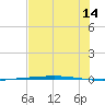 Rockport tide chart for Friday, July 14, 2023