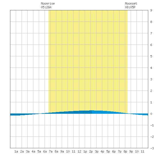 Rockport tide chart for Sunday, July 16, 2023