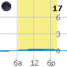 Rockport tide chart for Monday, July 17, 2023