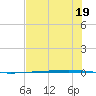 Rockport tide chart for Wednesday, July 19, 2023