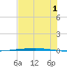 Rockport tide chart for Saturday, July 1, 2023