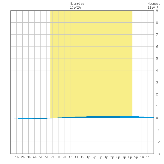 Rockport tide chart for Friday, July 21, 2023