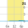 Rockport tide chart for Friday, July 21, 2023