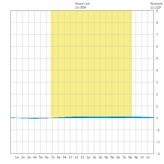 Rockport tide chart for Saturday, July 22, 2023