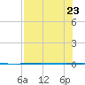 Rockport tide chart for Sunday, July 23, 2023