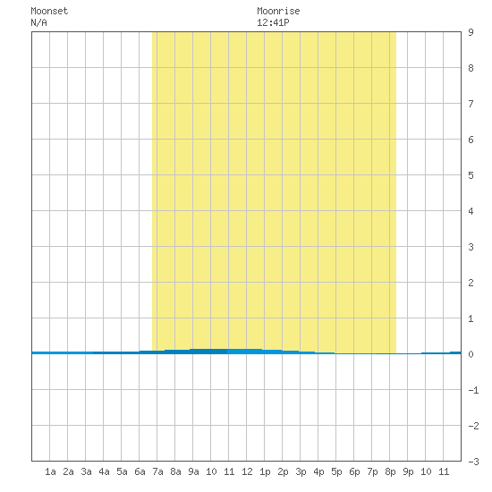 Rockport tide chart for Monday, July 24, 2023