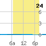 Rockport tide chart for Monday, July 24, 2023