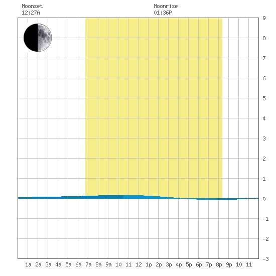 Rockport tide chart for Tuesday, July 25, 2023