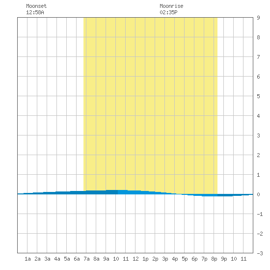 Rockport tide chart for Wednesday, July 26, 2023