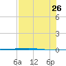 Rockport tide chart for Wednesday, July 26, 2023