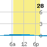 Rockport tide chart for Friday, July 28, 2023