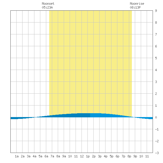 Rockport tide chart for Sunday, July 2, 2023