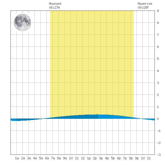 Rockport tide chart for Monday, July 3, 2023
