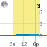 Rockport tide chart for Monday, July 3, 2023