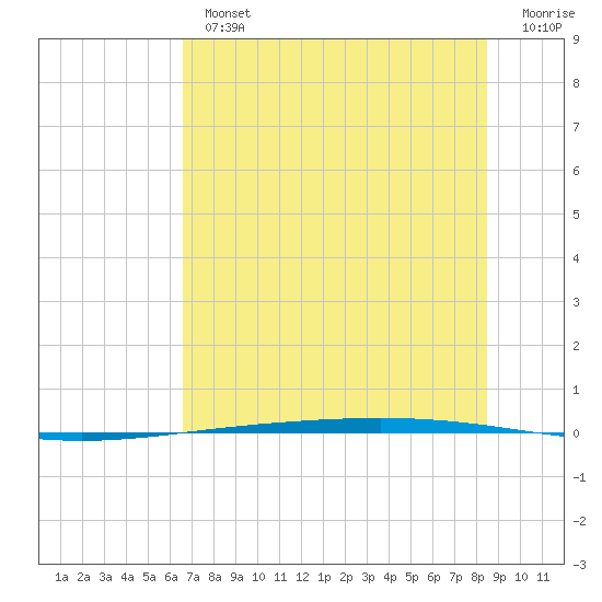 Rockport tide chart for Tuesday, July 4, 2023