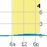 Rockport tide chart for Tuesday, July 4, 2023
