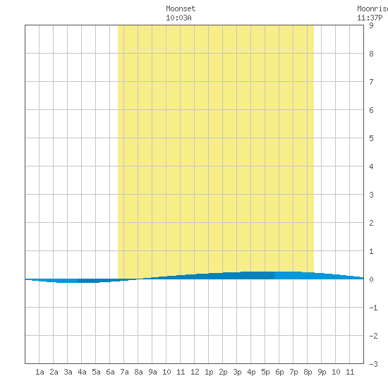 Rockport tide chart for Thursday, July 6, 2023