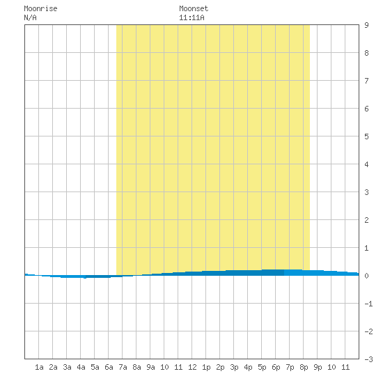 Rockport tide chart for Friday, July 7, 2023